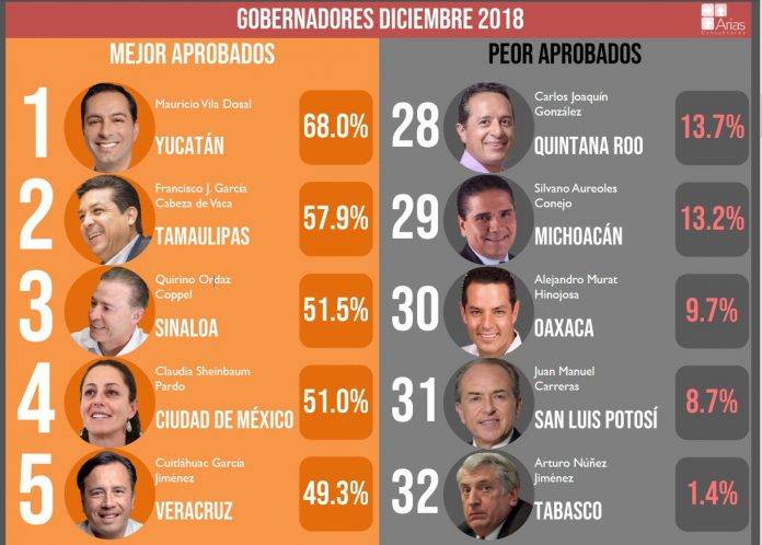 Mauricio Vila Dosal, el gobernador mejor evaluado del país